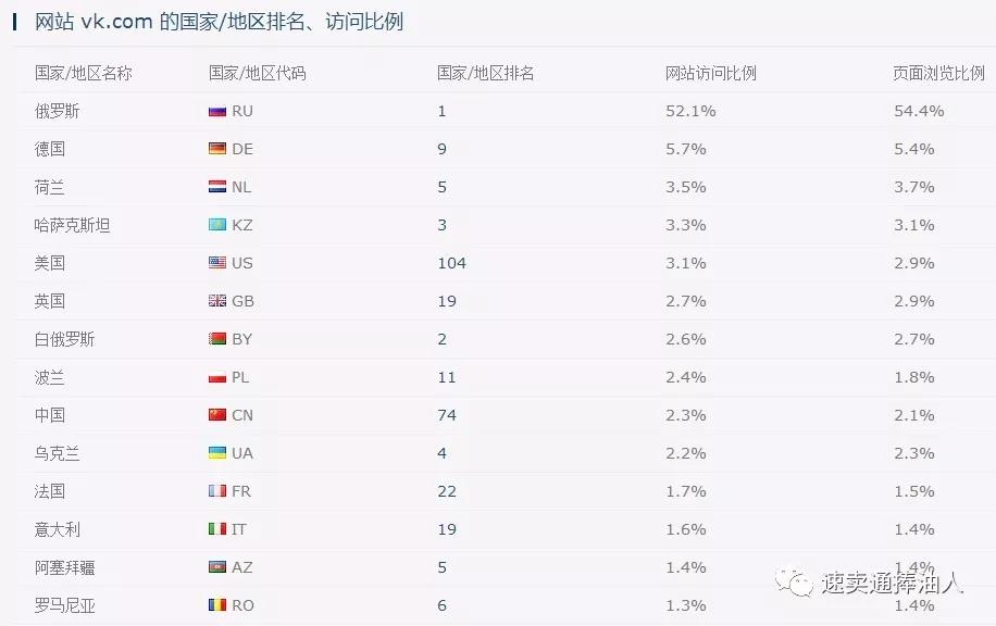俄罗斯最大社交平台Vkontakte流量、用户及营销方式分析