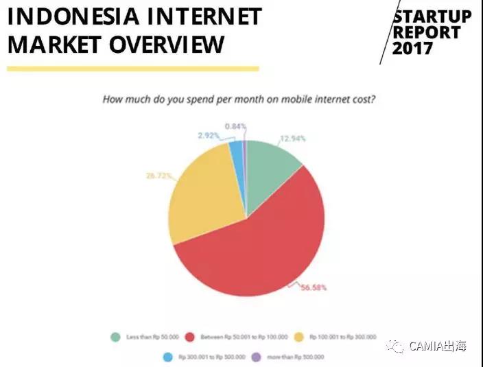2017年印度尼西亚创企报告：电商依旧是发热领域
