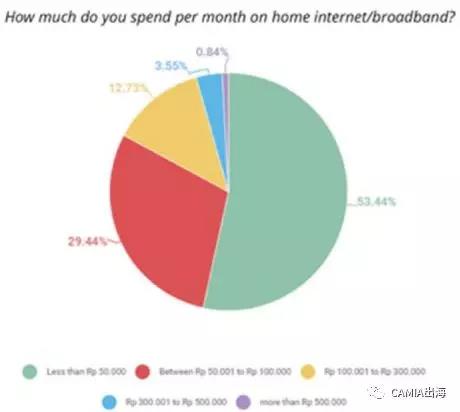 2017年印度尼西亚创企报告：电商依旧是发热领域