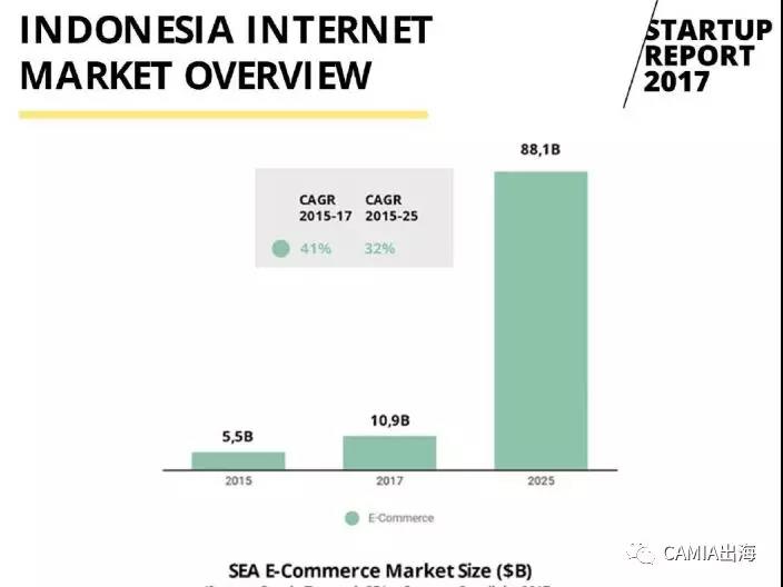 2017年印度尼西亚创企报告：电商依旧是发热领域