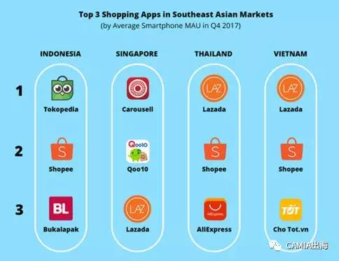 2017年印度尼西亚创企报告：电商依旧是发热领域