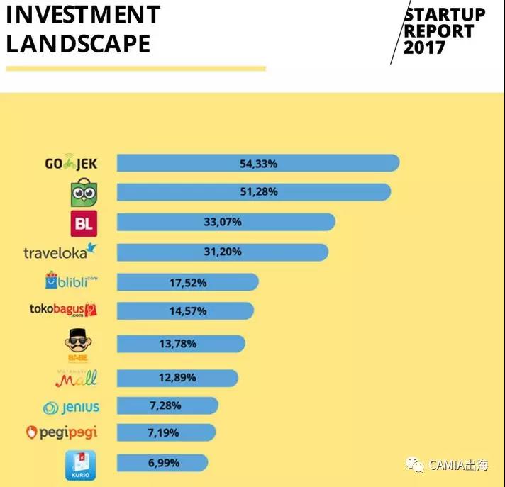 2017年印度尼西亚创企报告：电商依旧是发热领域
