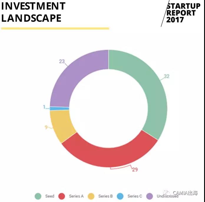 2017年印度尼西亚创企报告：电商依旧是发热领域