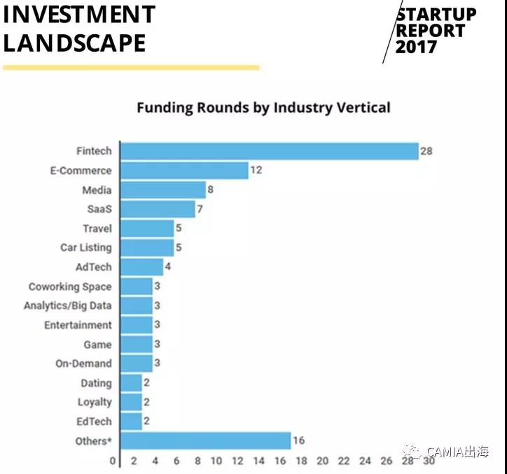 2017年印度尼西亚创企报告：电商依旧是发热领域