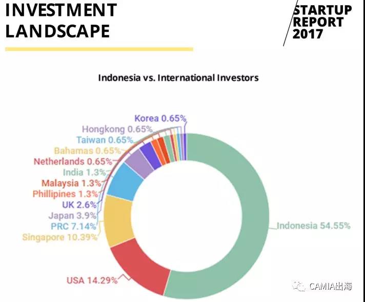 2017年印度尼西亚创企报告：电商依旧是发热领域