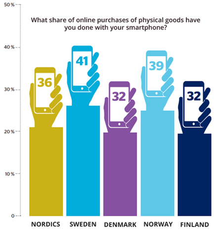 206亿！北欧2017电商数据报告出炉