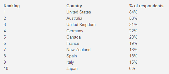 84%的澳洲本土賣家將產(chǎn)品出口到美國