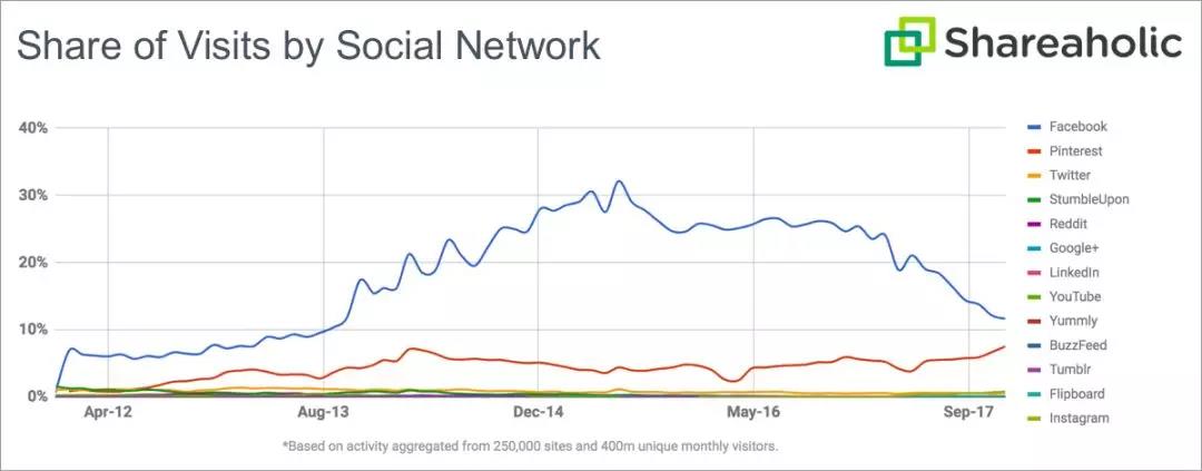 2017年P(guān)interest、Google和Instagram流量增長(zhǎng)明顯