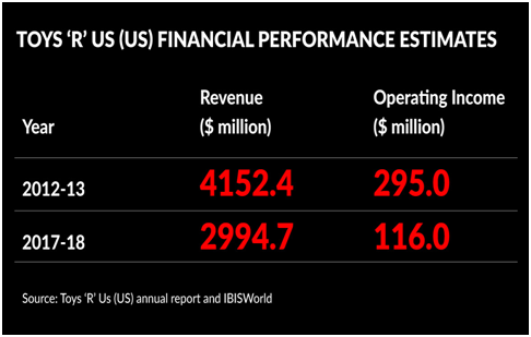 玩具反斗城如今的破产危机，都是因为跟亚马逊签了“恶魔协议”？