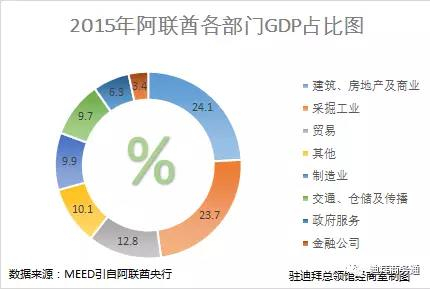迪拜gdp增长多少_2020年世博会的主办城市有多神奇 去迪拜领略 世界之最(2)