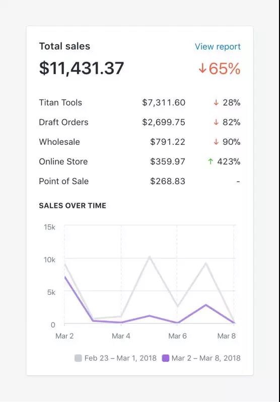 亚马逊新店铺运营的五个重要指标