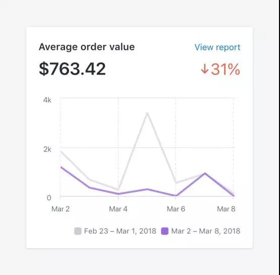 亚马逊新店铺运营的五个重要指标