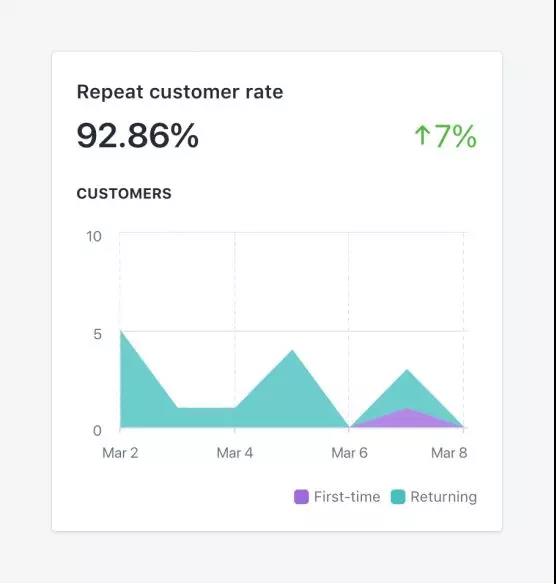 亚马逊新店铺运营的五个重要指标