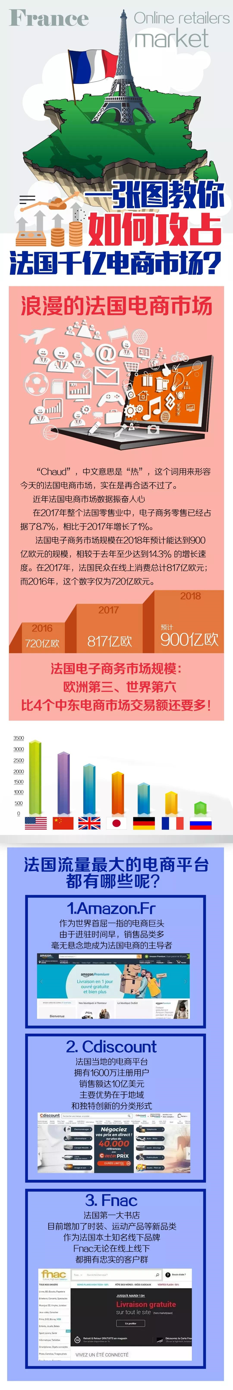 一张图教你如何攻占法国千亿电商市场