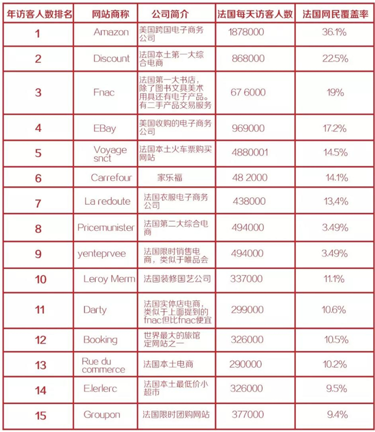 一张图教你如何攻占法国千亿电商市场