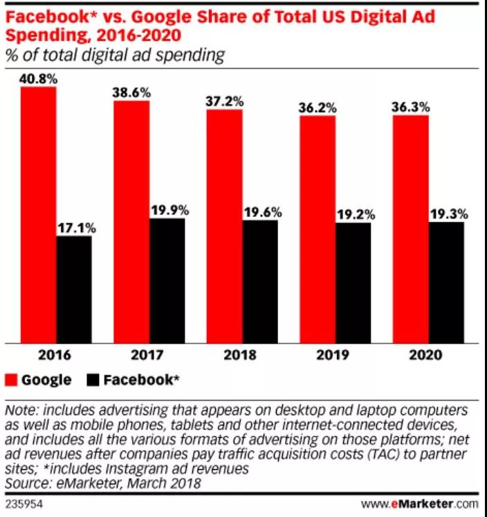 Google和Facebook广告份额下降，谁在“虎口夺食”？