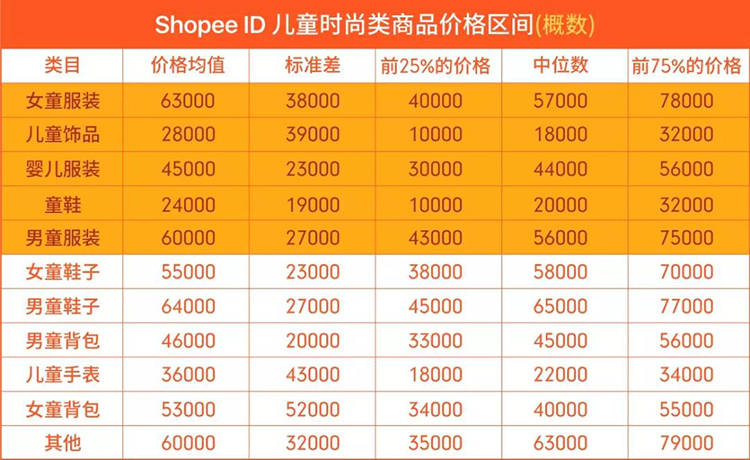 Shopee爆单法则 | 品类价格区间分析(印度尼西亚篇)