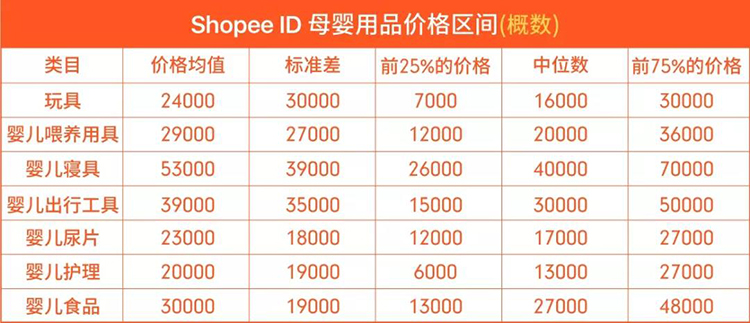 Shopee爆单法则 | 品类价格区间分析(印度尼西亚篇)