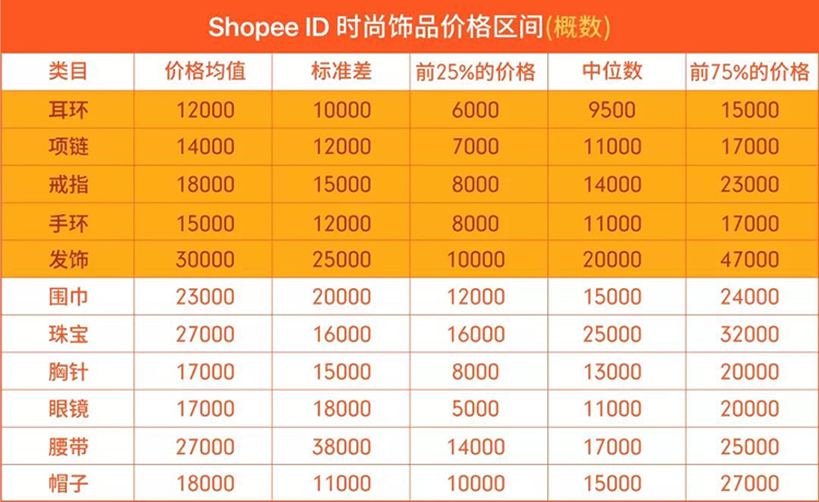 Shopee爆单法则 | 品类价格区间分析(印度尼西亚篇)