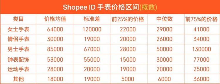 Shopee爆单法则 | 品类价格区间分析(印度尼西亚篇)