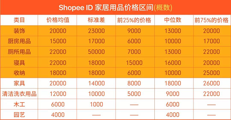 Shopee爆单法则 | 品类价格区间分析(印度尼西亚篇)