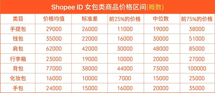 Shopee爆单法则 | 品类价格区间分析(印度尼西亚篇)