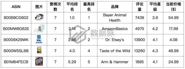 亚马逊宠物用品爆款分析丨亚马逊自营轻便宠物猫箱大肆攻榜！