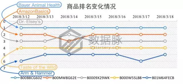 亚马逊宠物用品爆款分析丨亚马逊自营轻便宠物猫箱大肆攻榜！