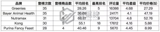亚马逊宠物用品爆款分析丨亚马逊自营轻便宠物猫箱大肆攻榜！