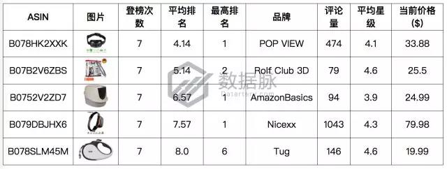 亚马逊宠物用品爆款分析丨亚马逊自营轻便宠物猫箱大肆攻榜！