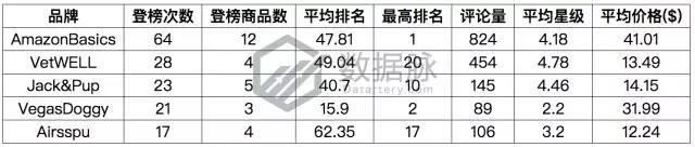 亚马逊宠物用品爆款分析丨亚马逊自营轻便宠物猫箱大肆攻榜！