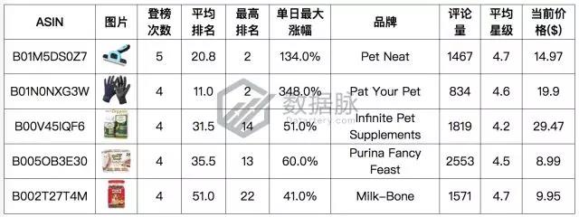 亚马逊宠物用品爆款分析丨亚马逊自营轻便宠物猫箱大肆攻榜！