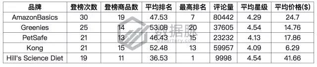 亚马逊宠物用品爆款分析丨亚马逊自营轻便宠物猫箱大肆攻榜！