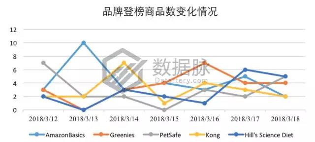 亚马逊宠物用品爆款分析丨亚马逊自营轻便宠物猫箱大肆攻榜！