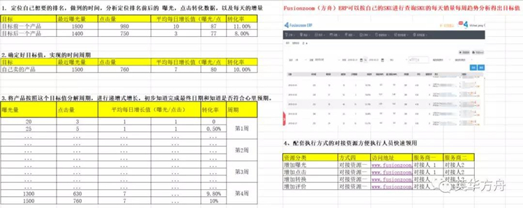 如何量化亚马逊运营人员的日常工作①：站内自然流量工作量化