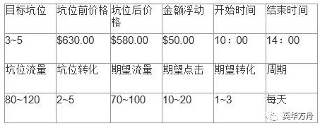 如何量化亚马逊运营人员的日常工作①：站内自然流量工作量化
