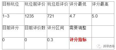 如何量化亚马逊运营人员的日常工作①：站内自然流量工作量化
