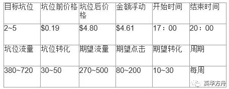 如何量化亚马逊运营人员的日常工作①：站内自然流量工作量化