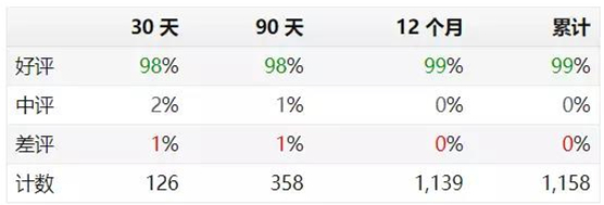 亚马逊卖家如何预测一款产品的销量？