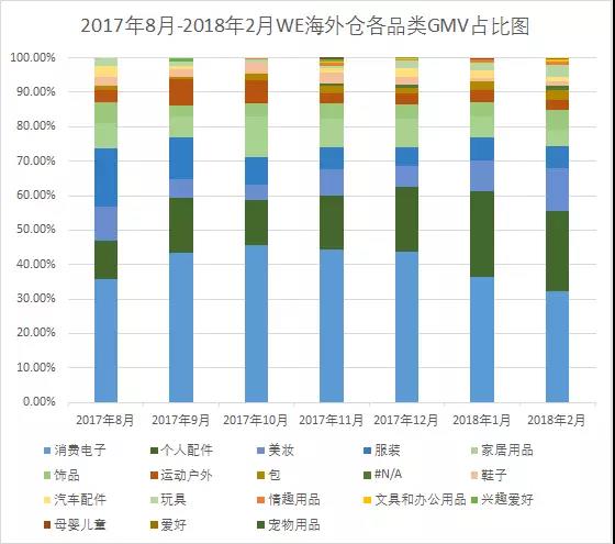 Wish Express數(shù)據(jù)報(bào)告：海外倉里哪些品類暗藏商機(jī)？非海外倉的機(jī)會(huì)在哪？
