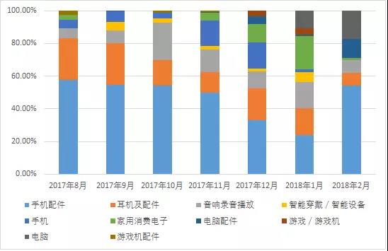 Wish Express數(shù)據(jù)報(bào)告：海外倉里哪些品類暗藏商機(jī)？非海外倉的機(jī)會(huì)在哪？