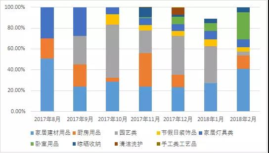 Wish Express數(shù)據(jù)報(bào)告：海外倉里哪些品類暗藏商機(jī)？非海外倉的機(jī)會(huì)在哪？