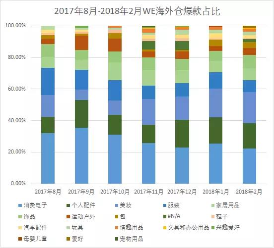 Wish Express數(shù)據(jù)報(bào)告：海外倉里哪些品類暗藏商機(jī)？非海外倉的機(jī)會(huì)在哪？