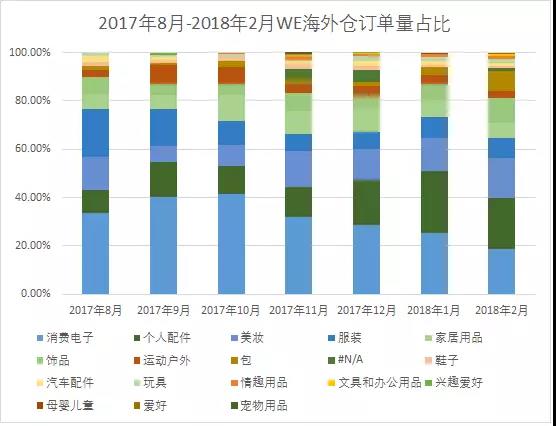 Wish Express數(shù)據(jù)報(bào)告：海外倉里哪些品類暗藏商機(jī)？非海外倉的機(jī)會(huì)在哪？
