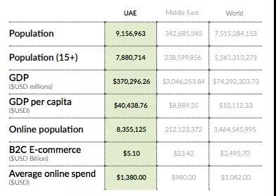 全球电商增速最快的十个国家中，中东就占了三个