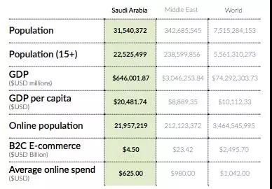 全球电商增速最快的十个国家中，中东就占了三个