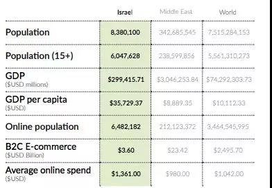 全球电商增速最快的十个国家中，中东就占了三个