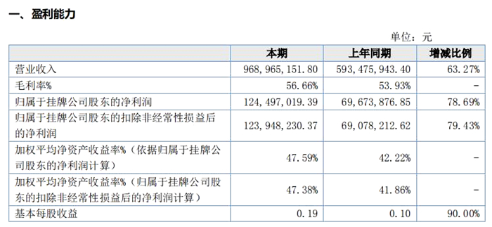 三态发布2017年度财报：营收96896万元同比增长63.27%