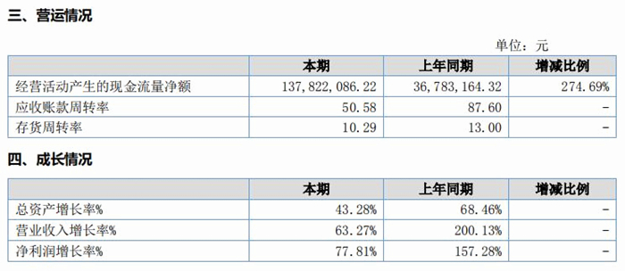 三态发布2017年度财报：营收96896万元同比增长63.27%