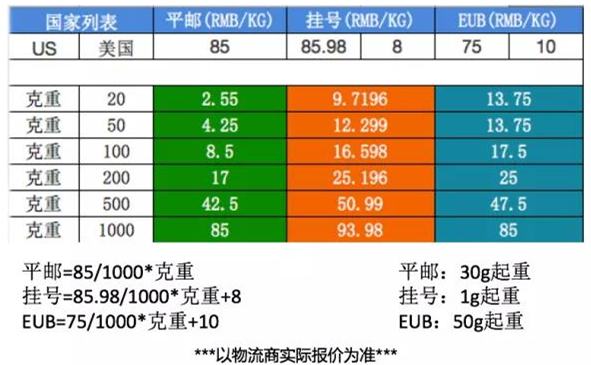 如何为Wish店铺制定一款最具性价比的物流方案？